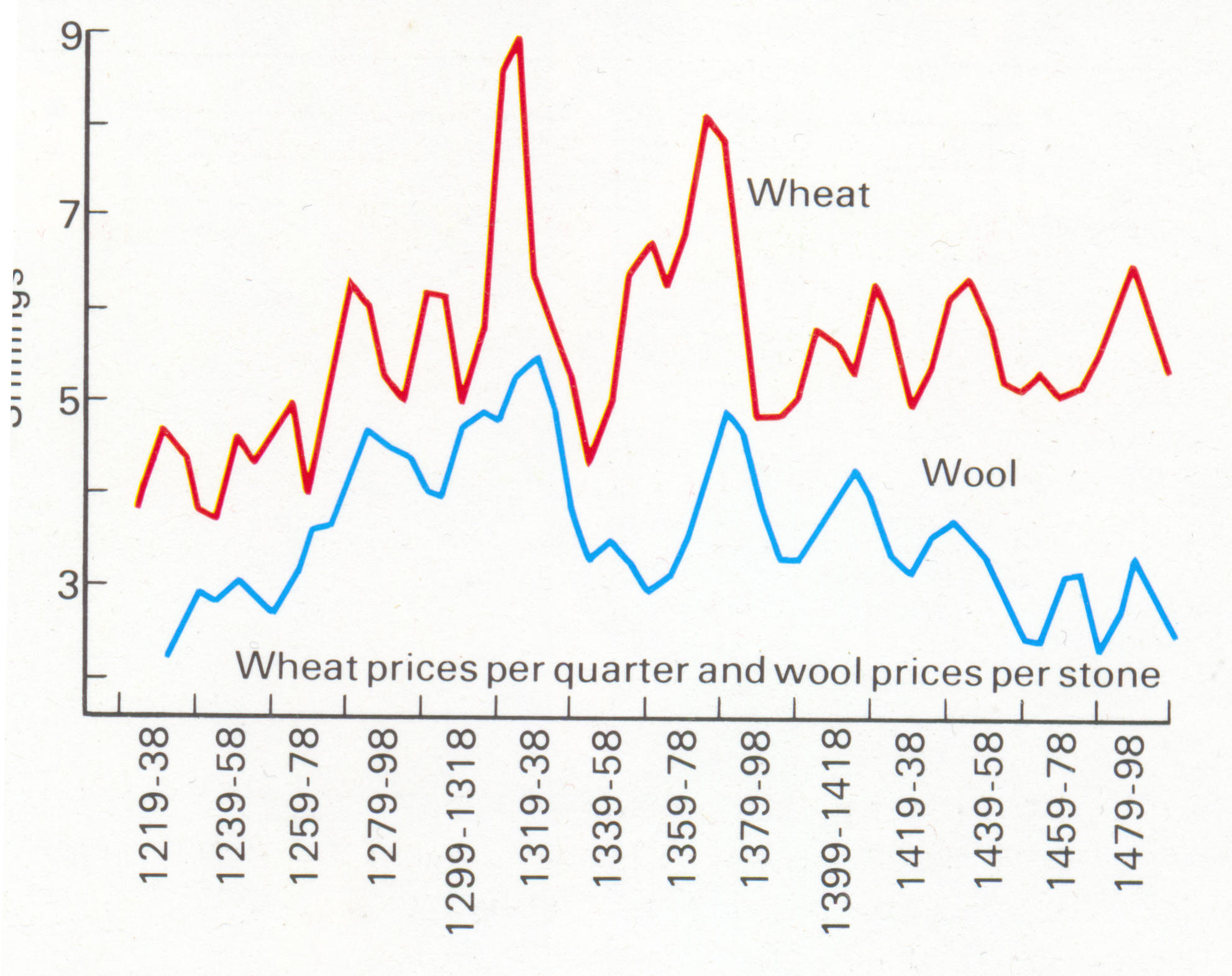 The underlying trends revealed by this graph show steadily rising prices both for wheat and wool during the 13th century followed by a period of stable or declining prices in the following two centuries.